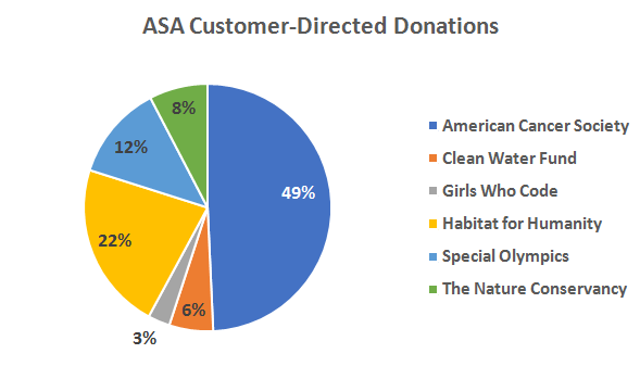 ASA Customer Directed Donations.png